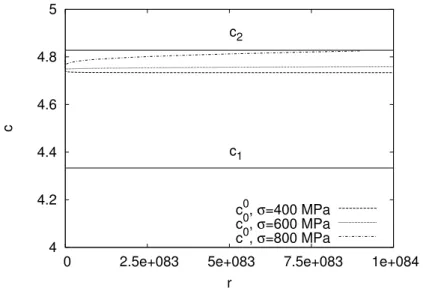 Figure 8: The (constant) heat coefficients c 1 and c 2 of the phases and the homogenized heat coefficient c 0 for different values of the steady stress σ ⋆⋆