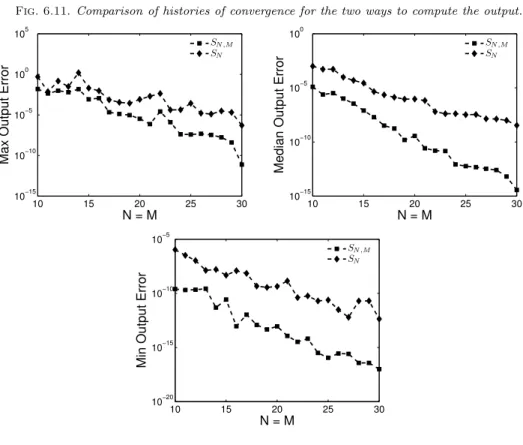 Fig. 6.11. Comparison of histories of convergence for the two ways to compute the output