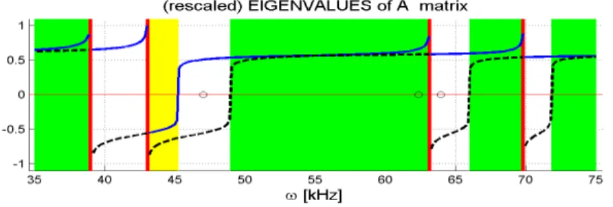 Fig. 1: Band structure for elliptic inclusions. The resonance frequencies √ λ j are displayed in red
