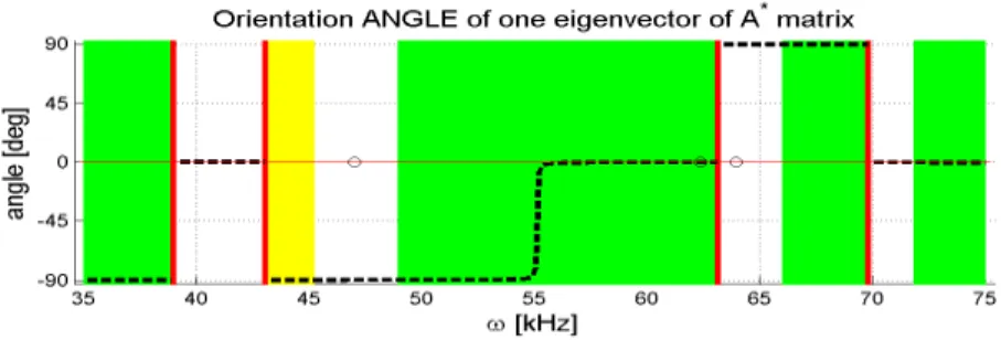 Fig. 2: Band structure for elliptic inclusions. Orientation angle of the eigenvector associated with the largest eigenvalue µ ∆ (ω).