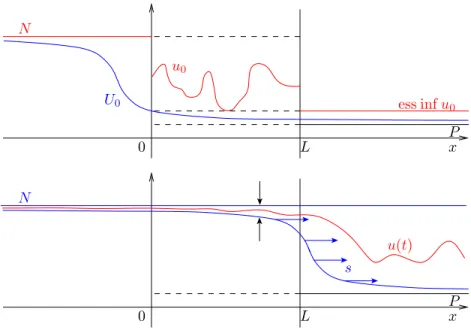 Figure 1: Comparison principle during the traveling wave.
