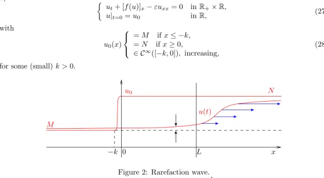 Figure 2: Rarefaction wave.