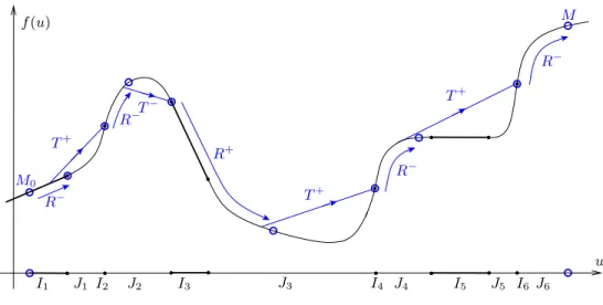 Figure 3: Global control strategy for non-convex f R + : “convex rarefaction wave”; R − : “concave rarefaction wave”;