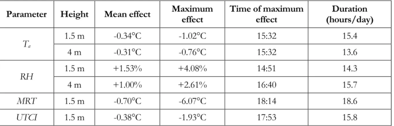 Table 4: Duration, average and maximum values and occurrence hour of maximum effect for statistically significant  events of pavement watering at Louvre between 2013 and 2015 using a linear fixed-effects approach 