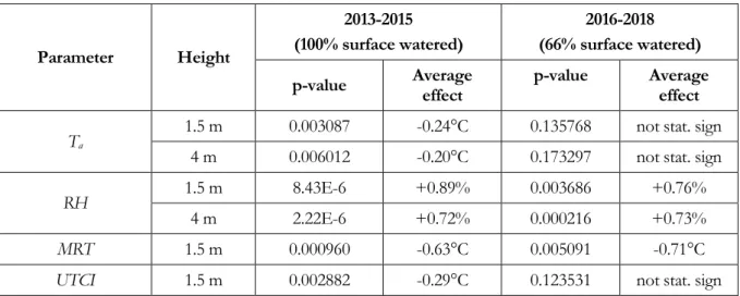 Table 6: p-value and associated 24-hour average statistically significant effect at Louvre for the 2013-2015 and 2016-2018  campaigns  Parameter  Height  2013-2015  (100% surface watered)  2016-2018  (66% surface watered)  p-value  Average 