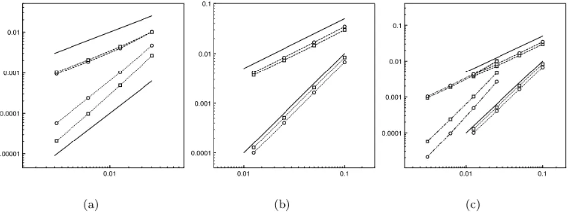 Figure 1: Convergence plot for the fractional-step method applied to the problem defined by the exact solution (57)