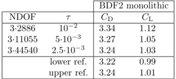 Table 1: Computed drag and lift using the BDF2 monolithic solver.