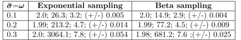 Table 1. Unbiased Monte Carlo estimation for the quantity E rhpX T q1 tτąT u s based on Theorem 2 by Exponential and Beta sampling with its associated 95%-confidence  inter-val.