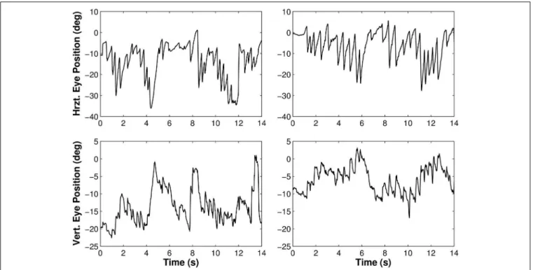 FIGURE 6 | Rotations of the eye in the orbit of one participant walking along the limaçon in light (left) and in darkness (right)