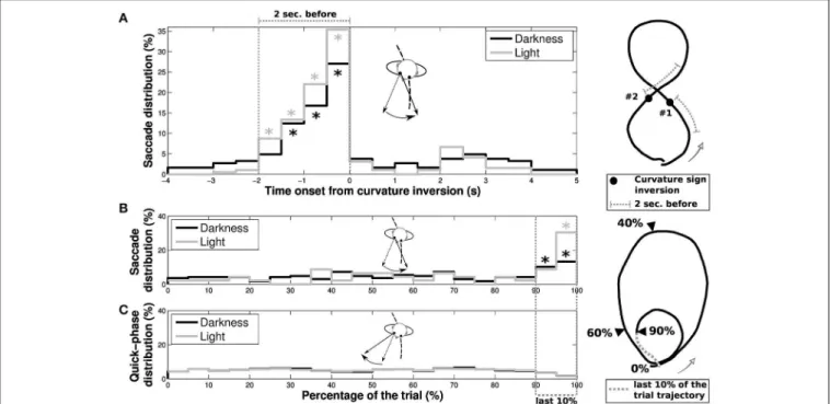 FIGURE 9 | Characteristics of reverse-saccades occurrence. The reverse-saccade occurrence depends on different parameters for (A) elongated eight and (B) limaçon shapes