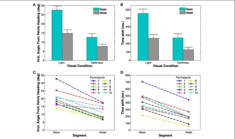 FIGURE 4 | Spatial and temporal anticipation of the body segments. (A,B) Averaged anticipations in both visual conditions are represented (left: in light, right: in darkness)