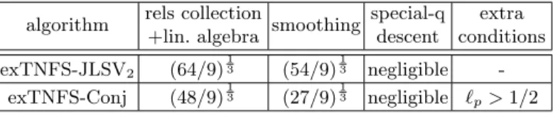 Table 7: Complexity of individual logarithm