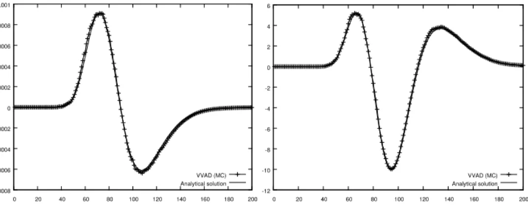 Figure 9 . On the left ∂ 3 V /∂X 0 3 versus Price is displayed when computed by VVAD; the ana- ana-lytical exact curve is also displayed; both curves practically overlap