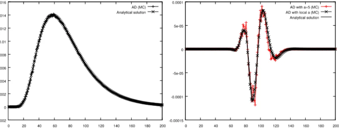 Figure 10 . On the left the Gamma versus Price is displayed when computed by AD with the ramp function (with a = 1); the analytical exact Gamma is also displayed; both curves overlap