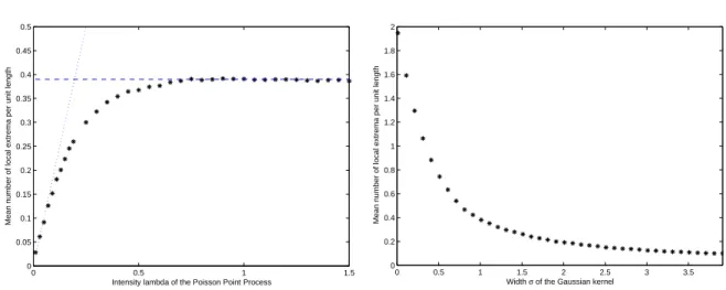 Figure 1. On the left: empirical mean number of local extrema of X λ,σ per unit length as a function of λ (here σ = 1 and we have taken the mean value from 50 samples on the interval [ − 100, 100])