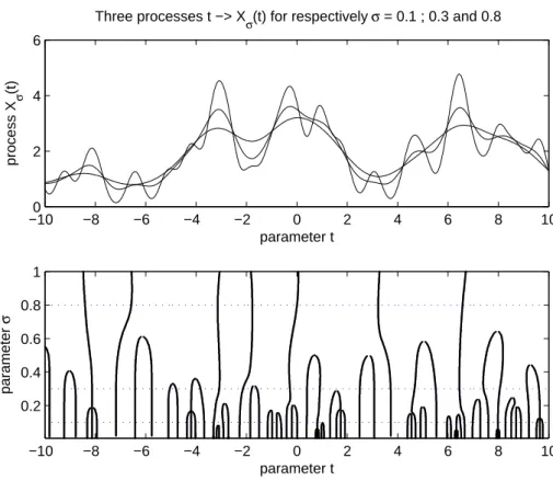 Figure 3. Top: three processes t 7→ X λ,σ (t) obtained from the same Poisson point process of intensity λ = 2 and for a Gaussian kernel of respective width σ = 0.1; 0.3 and 0.8