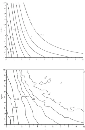 Fig. 1. 2D blur-noise diagrams of Lacornou image, corresponding to the Sharpness Index (top) and the GPC (bottom).