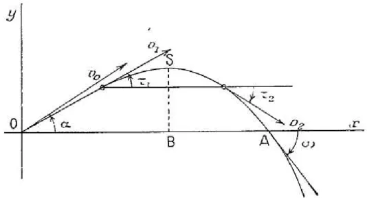 Figure 4. Schematic representation of a projectile’s trajectory, displaying variables relevant to the hodograph