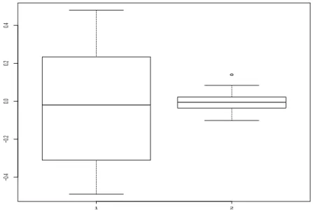 Figure 3 – Box plot de 1 : 60 tirages selon la loi U ([−0.5, 0.5]), et 2 : 180 tirages selon la loi N (0, (0.04) 2 ) n 1 ; n 2 20 ;60 30 ;90 40 ;120 50 ;150 60 ;180 70 ;210 80 ;240 90 ;270 100 ;300 CMW 0.066 0.063 0.057 0.06 0.06 0.055 0.051 0.054 0.052 M-