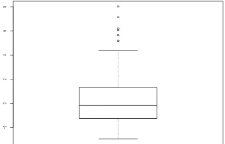Figure 5 – Box plot de 100 tirages selon la loi χ 2 (4)−Med(χ 2 (4)) Les résultats sont présentés dans la Table 10 (niveau α = 5%).