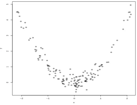 Figure 1 – Nuage de point de 150 couples (x i , y i ) tirés selon le modèle (2.1)