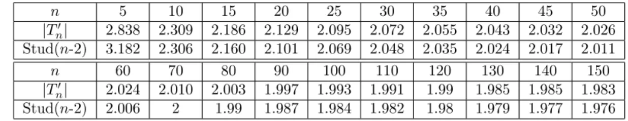 Table 1 – Fréquence de rejet des différents tests au niveau 5% pour n couples tirés selon le modèle (2.1) n 5 10 15 20 25 30 35 40 45 50 |T n0 | 2.838 2.309 2.186 2.129 2.095 2.072 2.055 2.043 2.032 2.026 Stud(n-2) 3.182 2.306 2.160 2.101 2.069 2.048 2.035