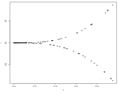 Figure 2 – Nuage de point de 150 couples (x i , y i ) tirés selon le modèle (3.1)
