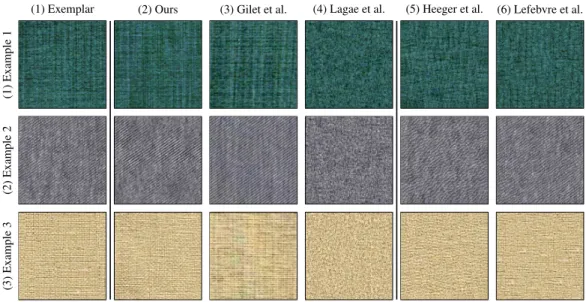 Figure 7: Comparison. (col. 1) Exemplar. (col. 2) Our result. (col. 3) Result of Gilet et al