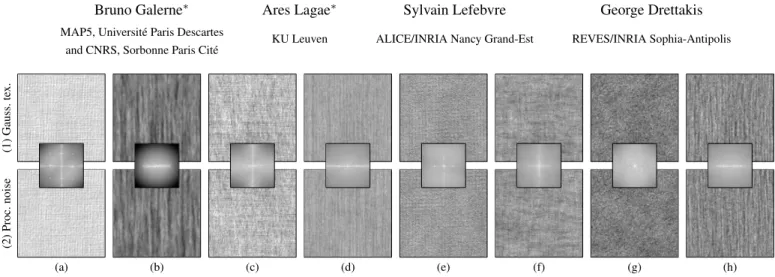Figure 1: We present Gabor noise by example, a method to estimate the parameters of bandwidth-quantized Gabor noise, a procedural noise function that can generate noise with an arbitrary power spectrum, from exemplar Gaussian textures, a class of textures 