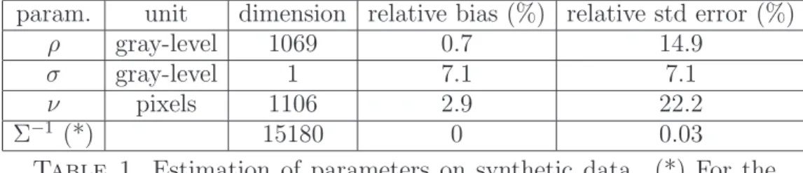 Table 1. Estimation of parameters on synthetic data. (*) For the estimates of Σ −1 , bias and variance are in absolute unit.