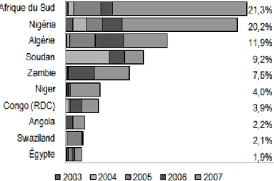 Figure 10. – Pays bénéficiaires de 85% du stock d’IDC en Afrique fin 2007  