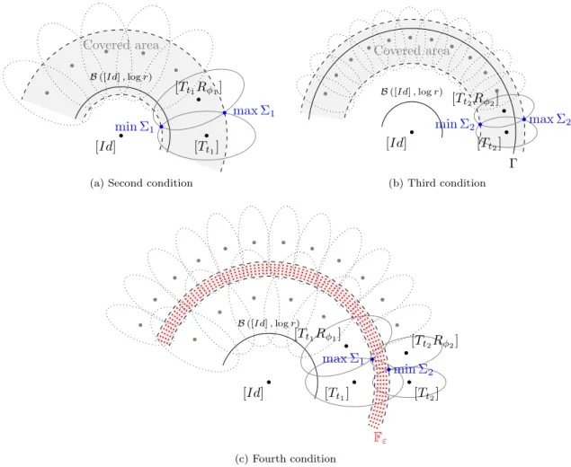 Figure 8: Verifying covering conditions for feasible sets in Proposition 31.