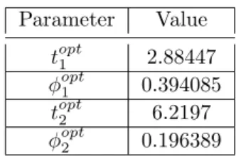 Table 2: Approximated solution to the optimization problem in (11)
