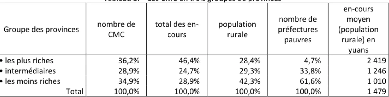 Tableau 3. – Les CMC en trois groupes de provinces 