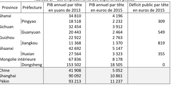 Tableau 1. – Les emplacements des expériences pilotes  Province  Préfecture  PIB annuel par tête 