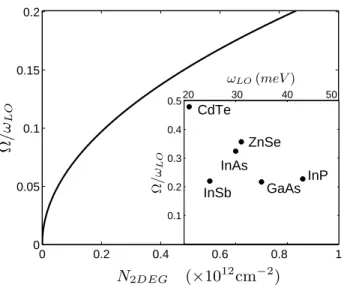FIG. 3: Normalized coupling ω Ω