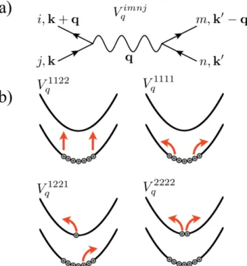 FIG. 2: a) Graphical representation of the scattering channel V q imnj . Two electrons in subbands j and n, with momenta k and k ′ are scattered into subbands i and m, with momenta k + q and k ′ − q respectively.