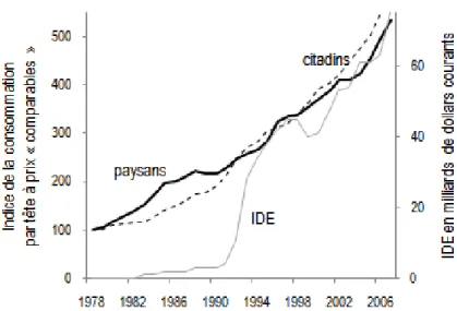 Figure 4. Consommation et IDE (1978-2007) 