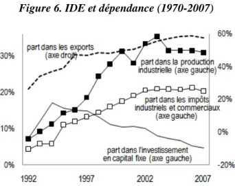 Figure 6. IDE et dépendance (1970-2007) 