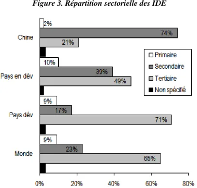 Figure 3. Répartition sectorielle des IDE 