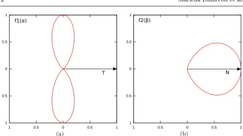 Fig. 5 (a) Tuning function f 1 (α) which models the response of a single hair cell s i to an acceleration stimulus, whose direction forms an angle α with with the vector tangent to the striola at s i 