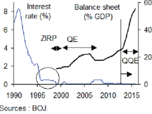 Figure 3: Conventional and unconventional  monetary policy (1990-2016)