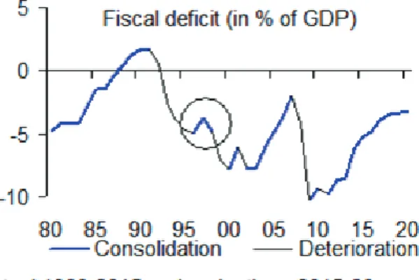 Figure 4: Fiscal deficit, actual and projected: 1980- 1980-2020