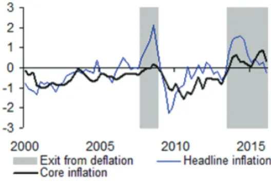 Figure 7: Core Inflation excluding the impact of the  VAT (2000-2016)
