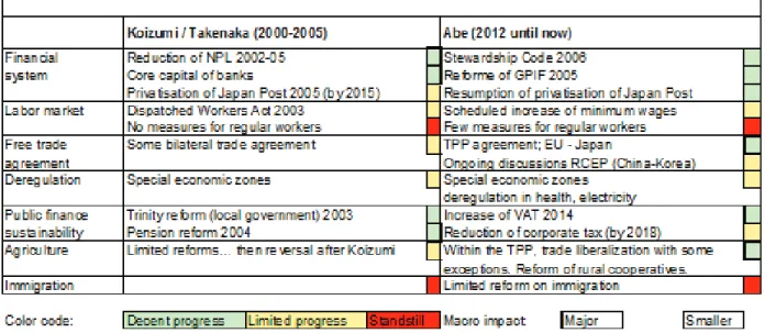 Figure 10: Comparing Abe and Koizumi's structural reforms