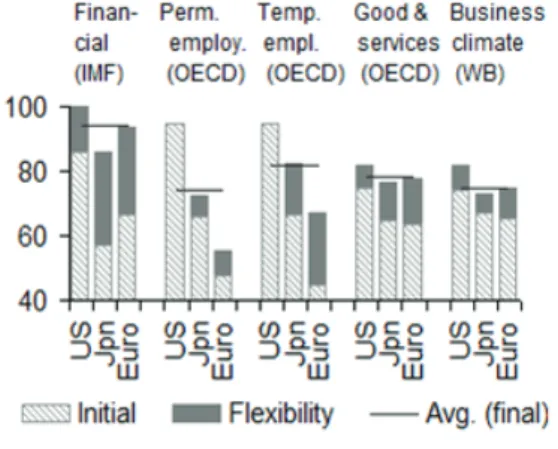 Figure 1: Structural reforms in Japan, the United  States, and Europe