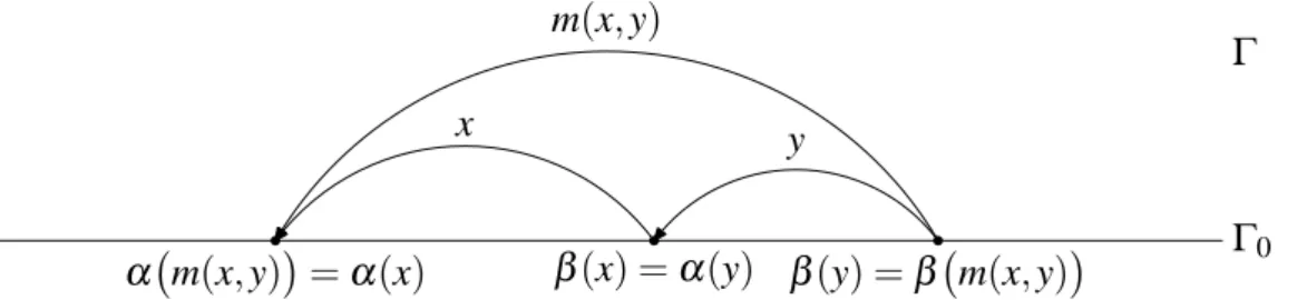 Figure 1: Two arrows x and y ∈ Γ, with the target of y, α (y) ∈ Γ 0 , equal to the source of x, β (x) ∈ Γ 0 , and the composed arrow m(x, y).