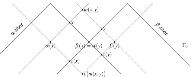 Figure 2: A way to visualize groupoids.