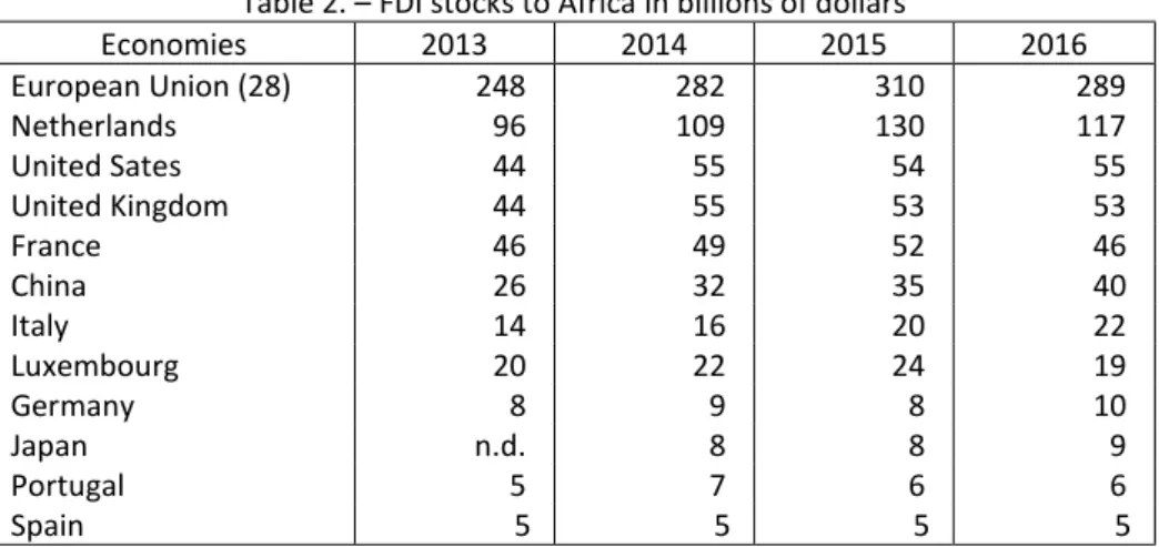 Table 2 provides data on FDI stocks held in Africa. It shows several things. First, the amount  of  stocks  by  country  of  origin  of  investments  is  relatively  stable  over  the  four  years   2013-2016, or is slightly increasing