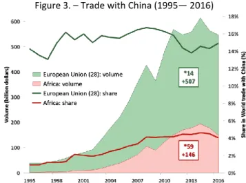 Figure 3. – Trade with China (1995— 2016) 